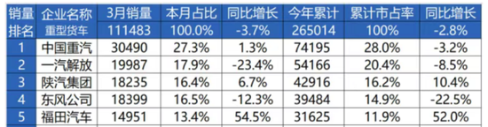 珺牛策略 中国重汽：销量、业绩增长乏力，毛利率缩水掣肘利润增长