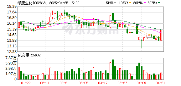 振兴配资 绿康生化：筹划控制权变更 股票4月28日复牌