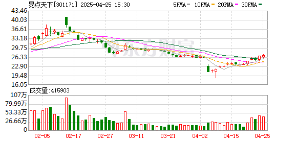 申银优配 易点天下：2024年营收净利双增长 研发投入同比增长11.77%