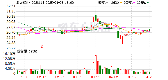 好牛配资 盘龙药业：2024年净利润创新高 同比增长8.91%