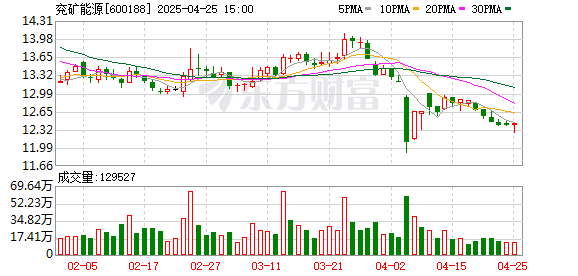 中国星配资 兖矿能源：一季度净利润27.1亿元