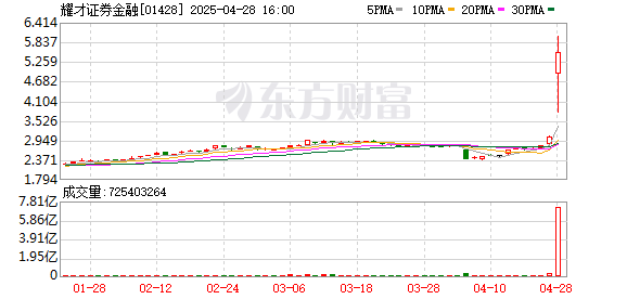 诚利和 集体异动！耀才证券暴涨超96%！港股阿里概念股持续走强