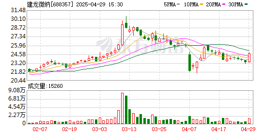 盈丰配资 建龙微纳一季度归母净利润2541万元 同比下降19.7%