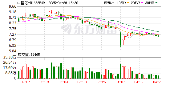 掘金配资 中巨芯一季度亏损118万元，同比下降115.6%