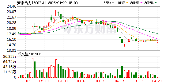 诚信配资 安徽合力一季度归母净利润3.22亿元，同比下降20.05%
