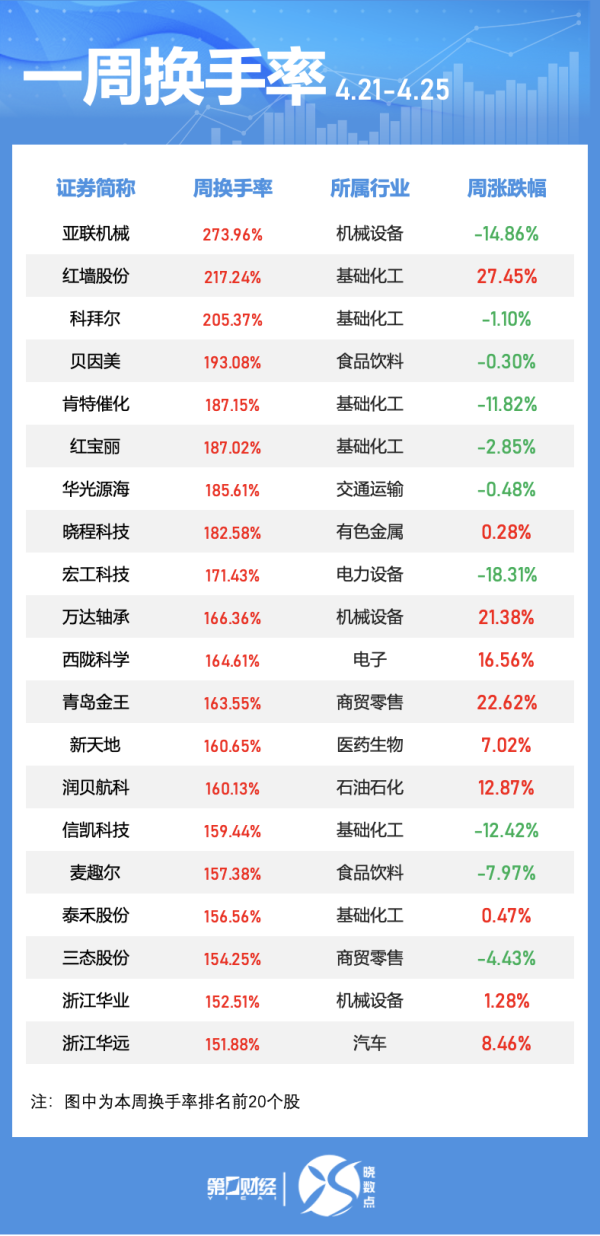 优配无忧 本周最活跃个股名单出炉，45股换手率超100%