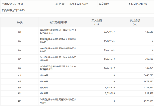 融可赢配 坤恒顺维：持股5%以上股东伍江念转让19.98%股份给民生证券资管计划