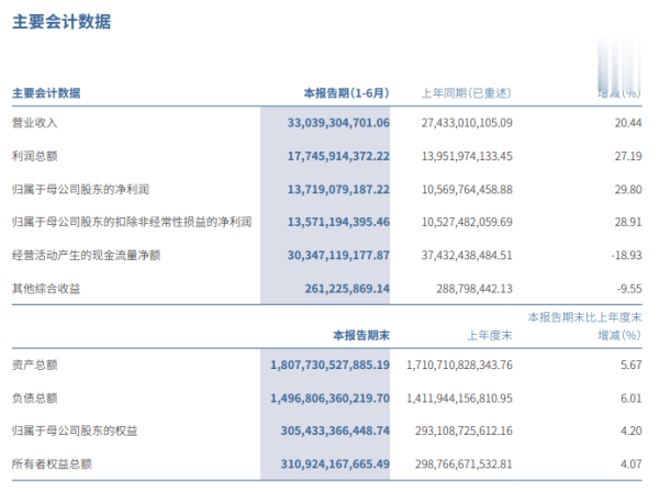 博盈配资 中信证券上半年实现归母净利润137.19亿元 创历史最佳半年度业绩