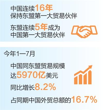 优配利 中国同东盟国家经贸往来保持良好势头(权威发布)