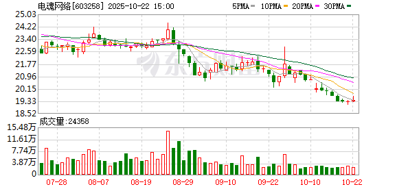 申银策略 游戏板块午后异动，电魂网络涨超7.5%