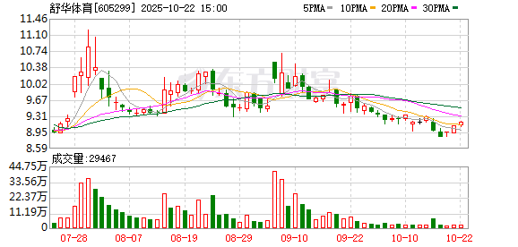 镕盛融资 足球概念板块短线拉升，舒华体育涨停